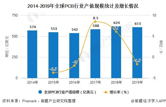 2014-2019年全球PCB行业产值规模统计及增长情况