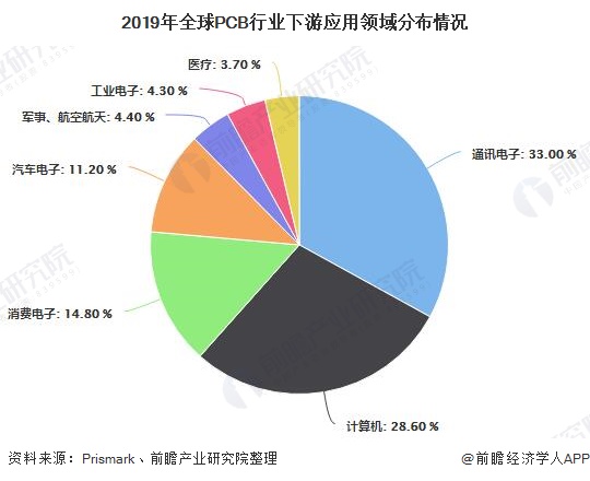 2019年全球PCB行业下游应用领域分布情况