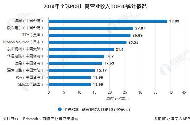 2019年全球PCB厂商营业收入TOP10统计情况