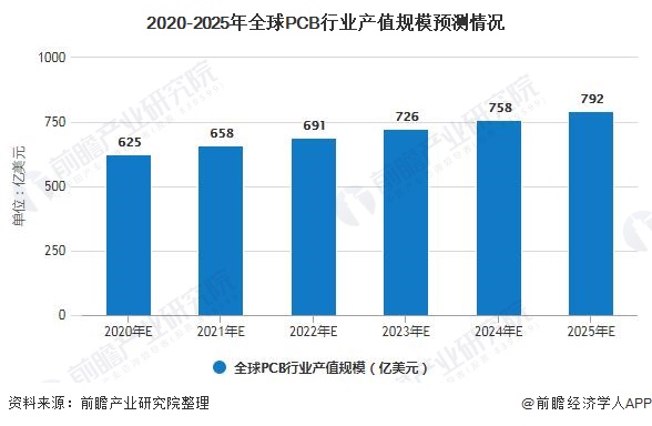2020-2025年全球PCB行业产值规模预测情况
